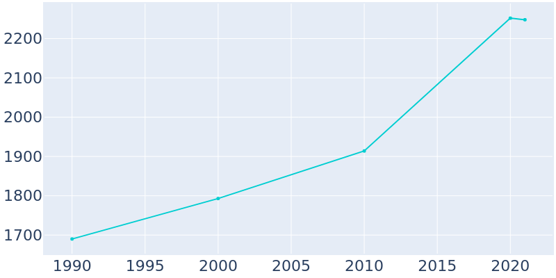 Population Graph For North York, 1990 - 2022