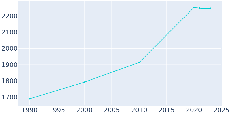 Population Graph For North York, 1990 - 2022