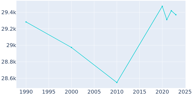 Population Graph For Northampton, 1990 - 2022