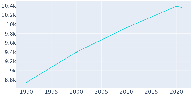 Population Graph For Northampton, 1990 - 2022