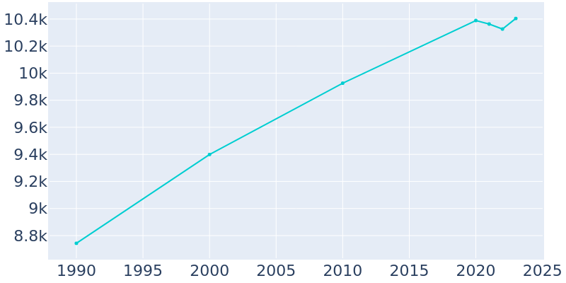 Population Graph For Northampton, 1990 - 2022