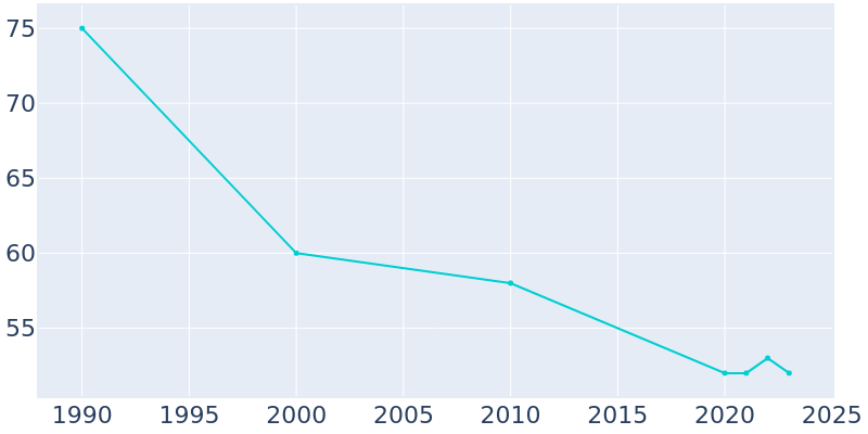 Population Graph For Northboro, 1990 - 2022