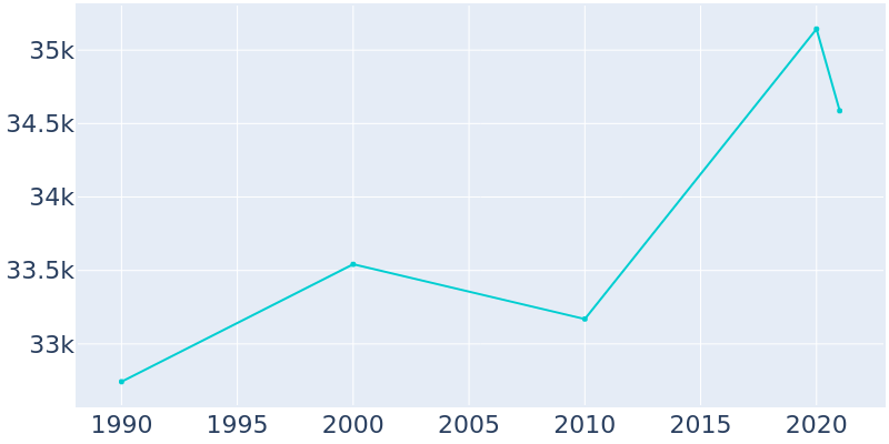 Population Graph For Northbrook, 1990 - 2022