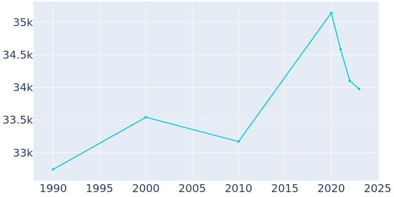 Population Graph For Northbrook, 1990 - 2022