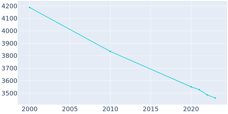 Population Graph For Northern Cambria, 2000 - 2022