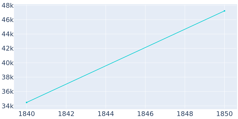 Population Graph For Northern Liberties district, 1840 - 2022