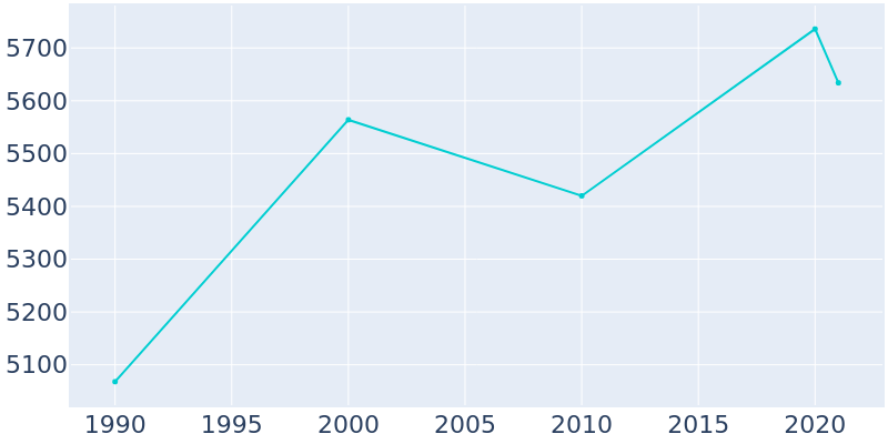 Population Graph For Northfield, 1990 - 2022