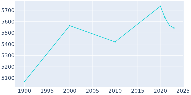 Population Graph For Northfield, 1990 - 2022