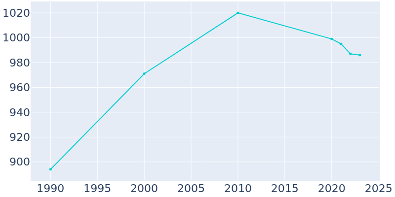 Population Graph For Northfield, 1990 - 2022