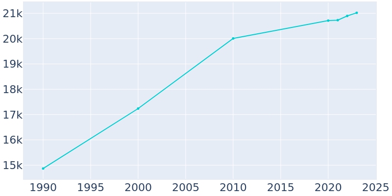 Population Graph For Northfield, 1990 - 2022