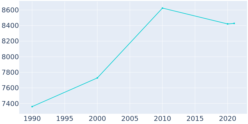 Population Graph For Northfield, 1990 - 2022