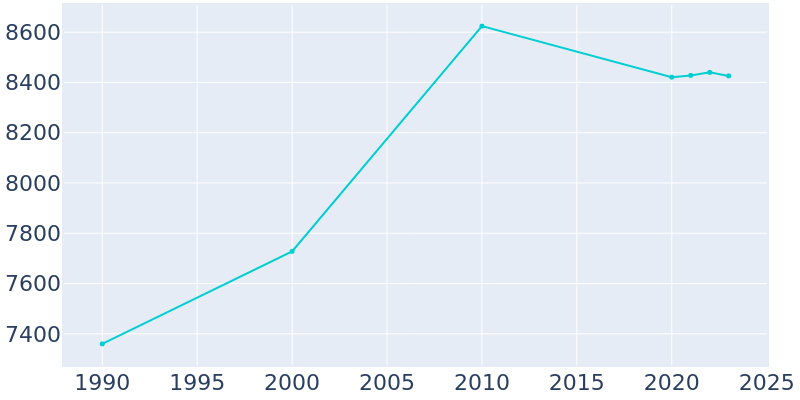 Population Graph For Northfield, 1990 - 2022