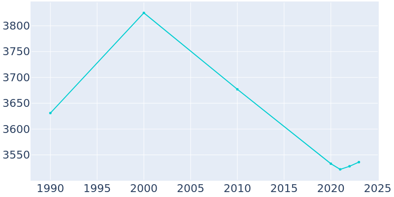 Population Graph For Northfield, 1990 - 2022