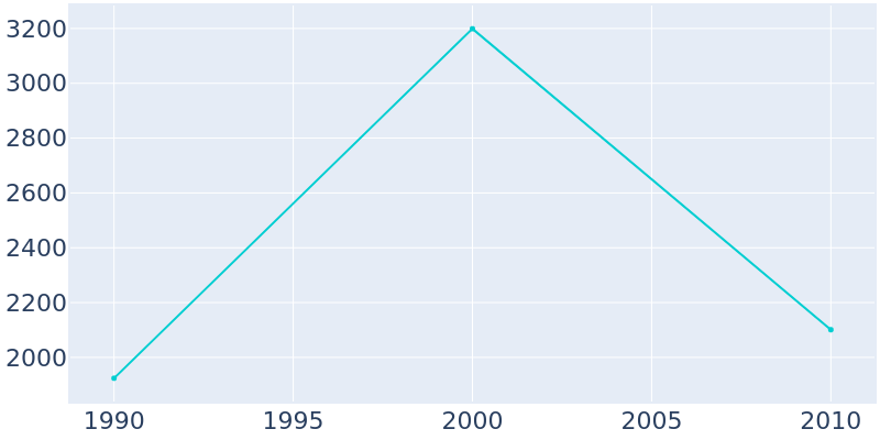 Population Graph For Northfield, 1990 - 2022