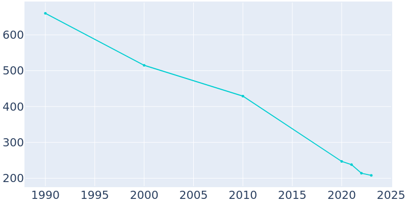 Population Graph For Northfork, 1990 - 2022