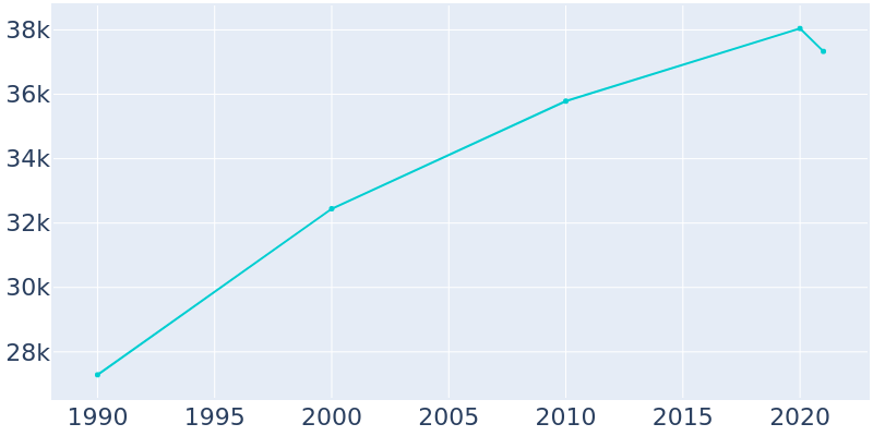 Population Graph For Northglenn, 1990 - 2022