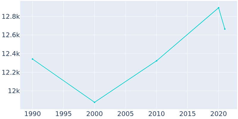Population Graph For Northlake, 1990 - 2022