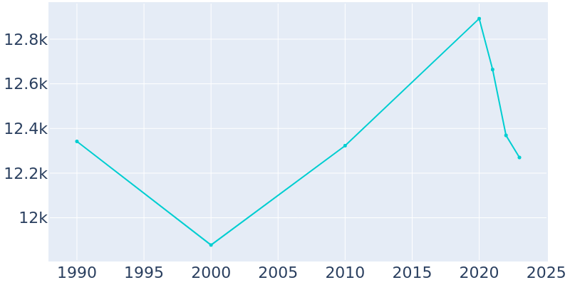 Population Graph For Northlake, 1990 - 2022