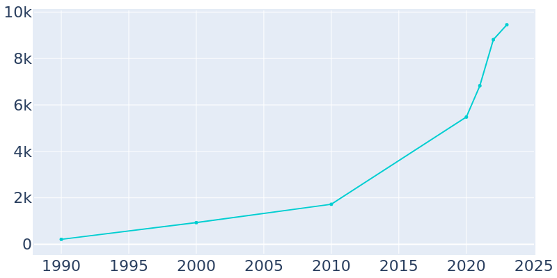 Population Graph For Northlake, 1990 - 2022