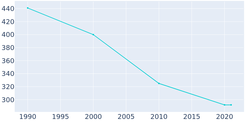 Population Graph For Northmoor, 1990 - 2022