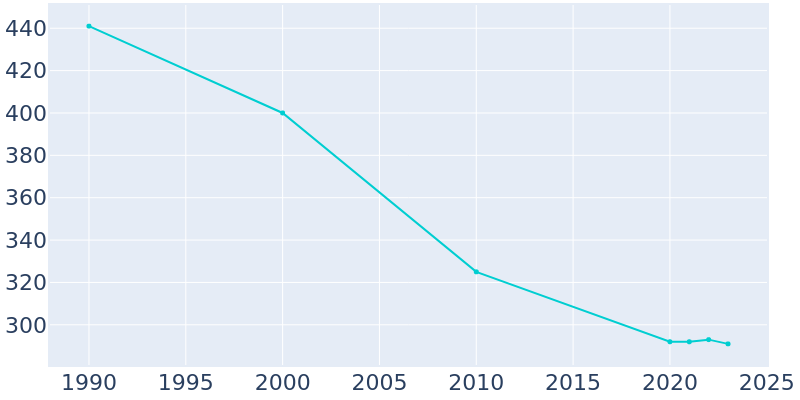 Population Graph For Northmoor, 1990 - 2022