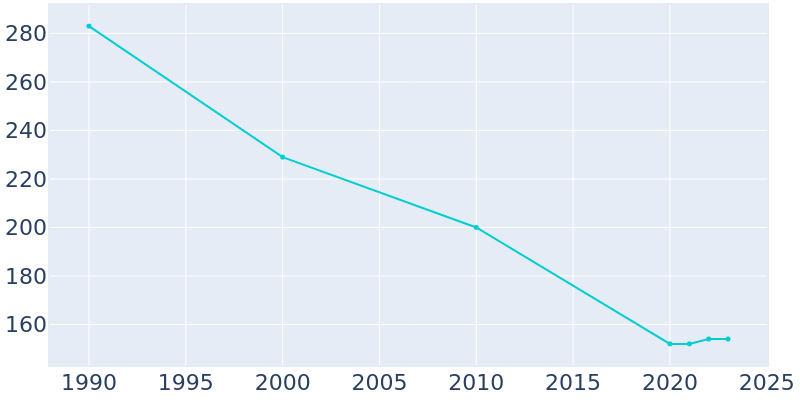 Population Graph For Northome, 1990 - 2022