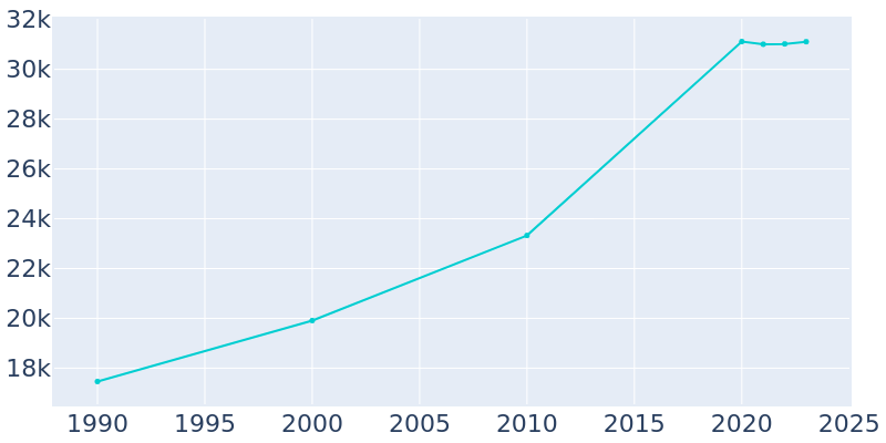 Population Graph For Northport, 1990 - 2022