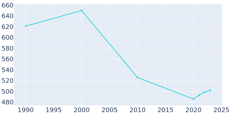 Population Graph For Northport, 1990 - 2022