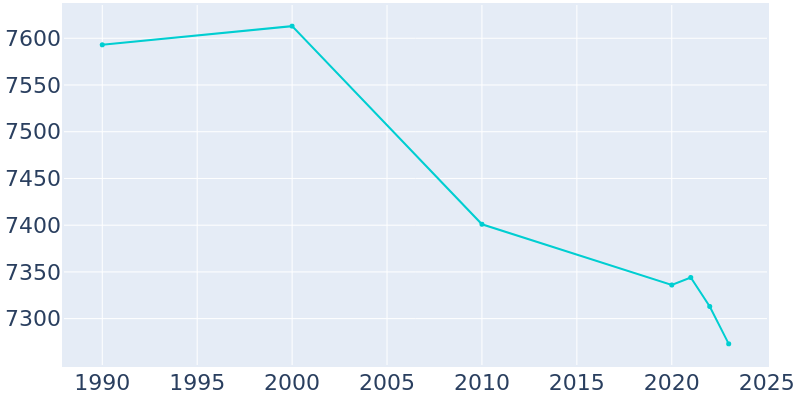 Population Graph For Northport, 1990 - 2022