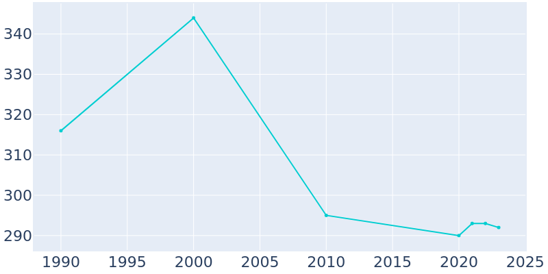 Population Graph For Northport, 1990 - 2022