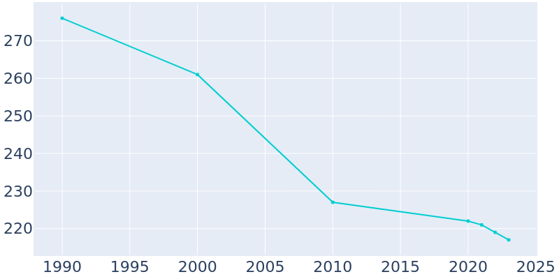 Population Graph For Northrop, 1990 - 2022