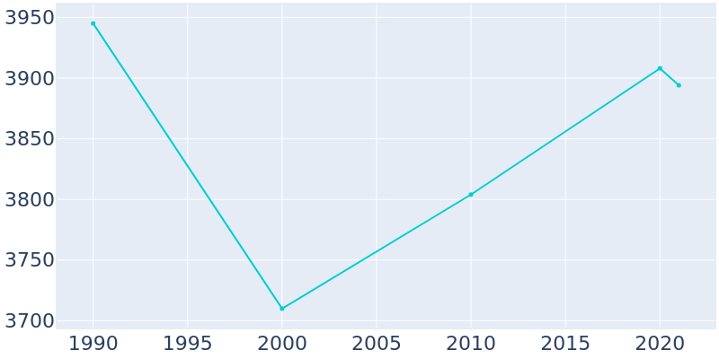 Population Graph For Northumberland, 1990 - 2022