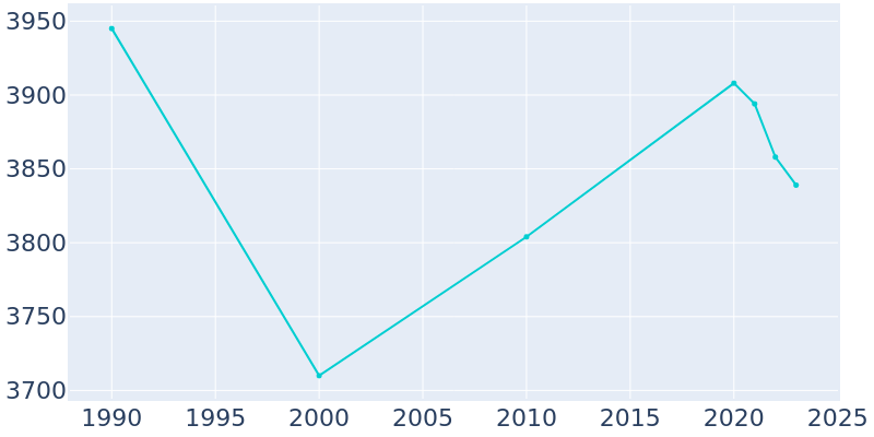 Population Graph For Northumberland, 1990 - 2022