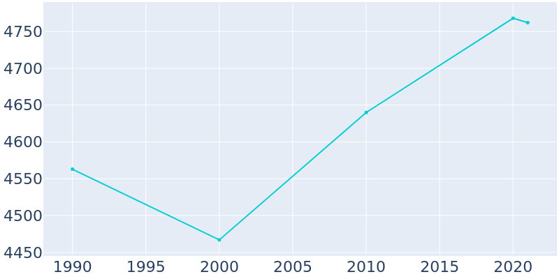 Population Graph For Northvale, 1990 - 2022