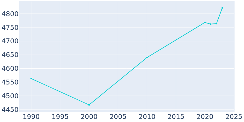 Population Graph For Northvale, 1990 - 2022