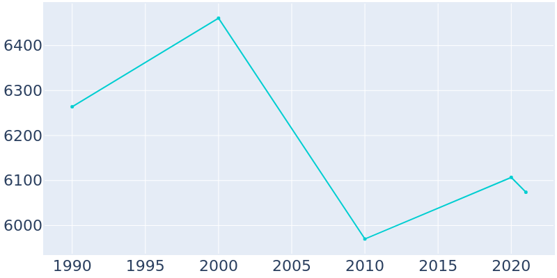Population Graph For Northville, 1990 - 2022