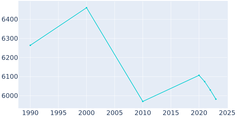 Population Graph For Northville, 1990 - 2022