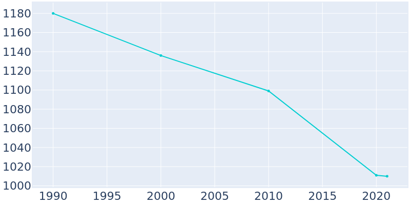 Population Graph For Northville, 1990 - 2022