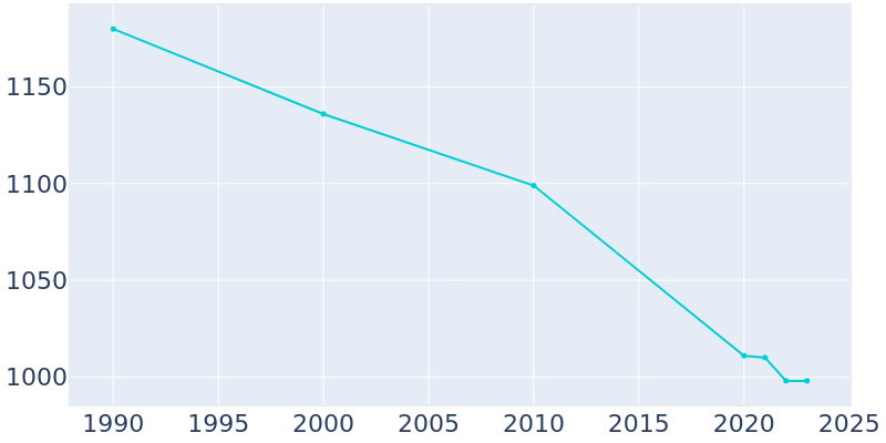 Population Graph For Northville, 1990 - 2022