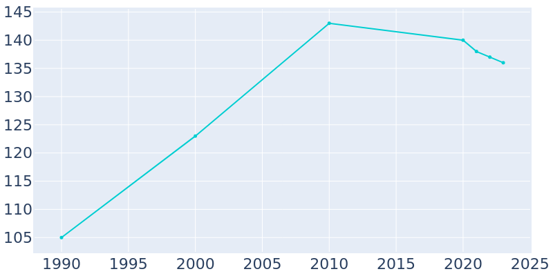 Population Graph For Northville, 1990 - 2022