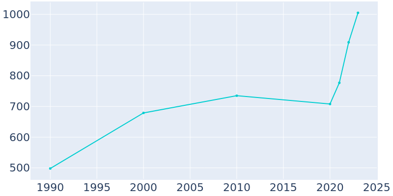 Population Graph For Northwest, 1990 - 2022