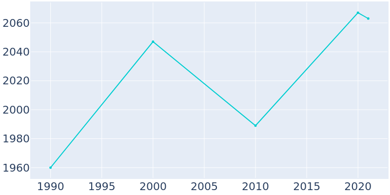 Population Graph For Northwood, 1990 - 2022