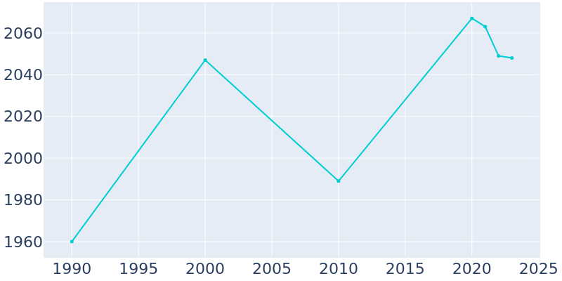 Population Graph For Northwood, 1990 - 2022