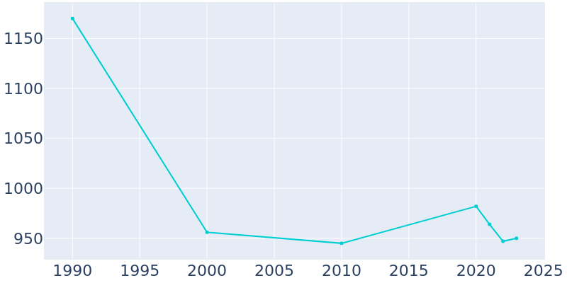 Population Graph For Northwood, 1990 - 2022