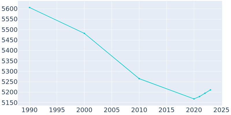 Population Graph For Northwood, 1990 - 2022