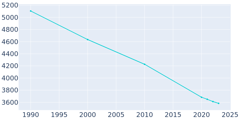 Population Graph For Northwoods, 1990 - 2022