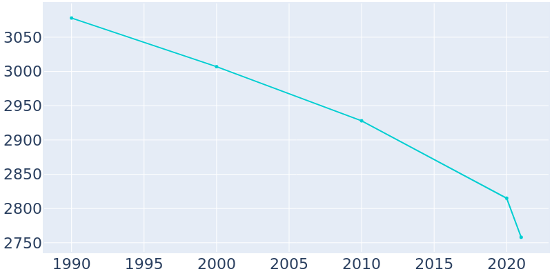 Population Graph For Norton, 1990 - 2022