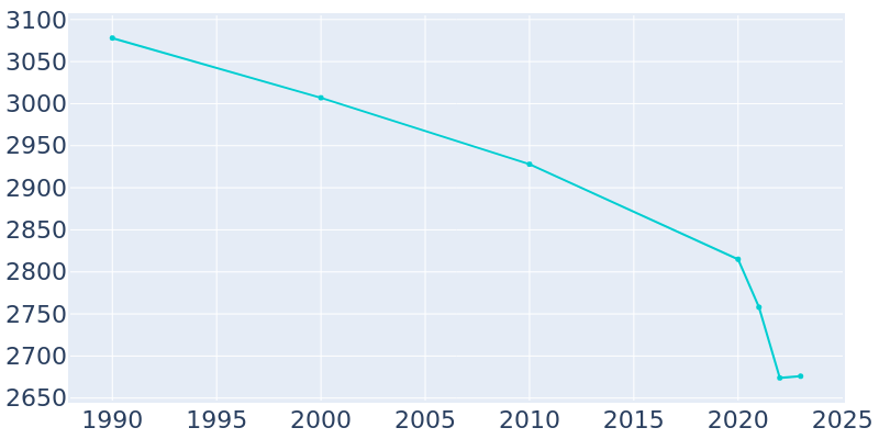 Population Graph For Norton, 1990 - 2022