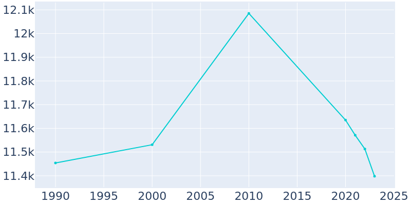 Population Graph For Norton, 1990 - 2022