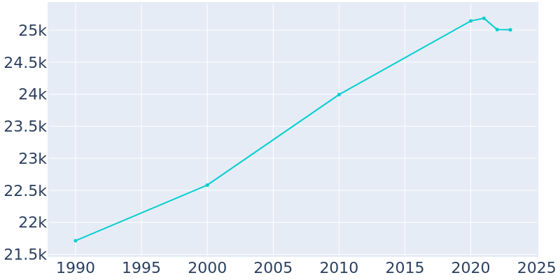 Population Graph For Norton Shores, 1990 - 2022